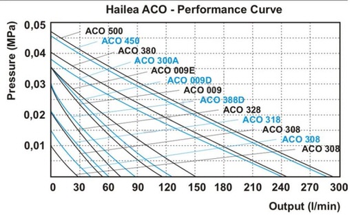 График производительности компрессора HAILEA ACO-300A