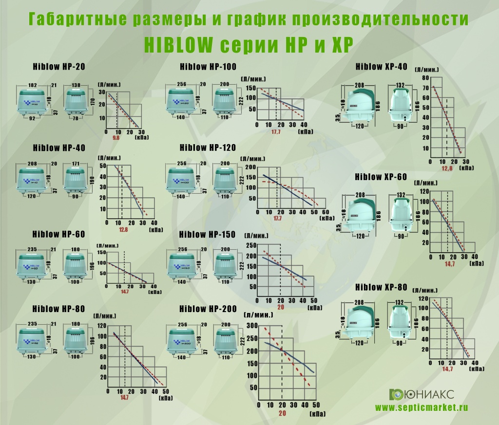 График производительности компрессора Hiblow HPXP. SepticMarket.ru