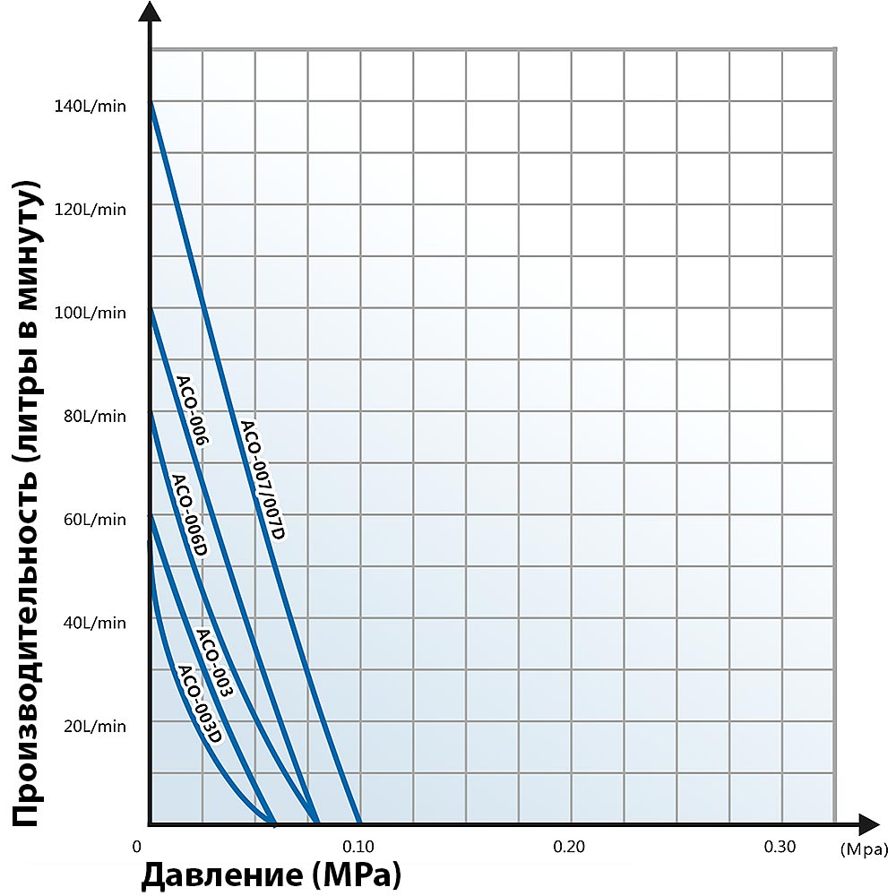График производительности компрессора HAILEA ACO-003