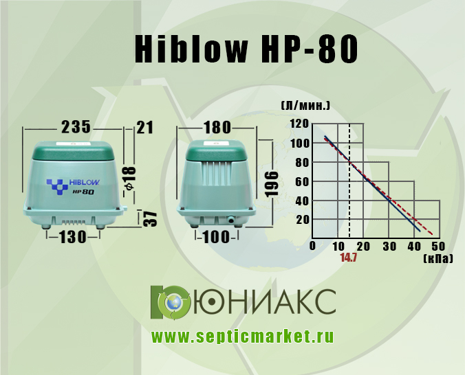 Габаритные размеры и график производительности Hiblow HP-80. SepticMarket.ru.