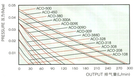 Электромагнитный поршневой компрессор Hailea ACO-208Электромагнитный мотор выдает прямоточный поток воздуха, что является лучшим решением для данного типа компрессоров.В ACO-208 материал для цилиндра и поршня прочен и износостоек.Компрессор обеспечивает низкое потребление энергии, максимальный воздушный поток и стабильно высокое воздушное давление.Non – OIL (безмасляная технология) не требует приминения смазочных материалов, что обеспечивает максимальную чистоту вырабатываемого воздушного потока.Максимальная глубина прокачки 1,5 метра. В комплектацию входит: демонстрационный шланг ПВХ ø 8 мм длиной 20 см, распределитель потока воздуха (гребенка) на 6 выходов.