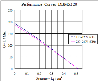 Основные преимущества компрессора airmac dbmx-120:длительный срок службы (7 лет и более)в комплекте есть запасные мембраны и клапаны (которые желательно через 2-3 года поменять, тогда компрессор прослужит ещё дольше)низкий уровень шума - до 35 дБанизкое энергопотребление – 120 Втравномерный поток воздуха (без пульсации).