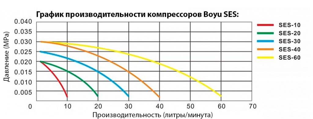 График производительности компрессора Boyu SES-30