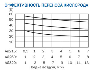 Эффективность переноса кислорода дискового аэратора КИТ АД 320 Е(С)