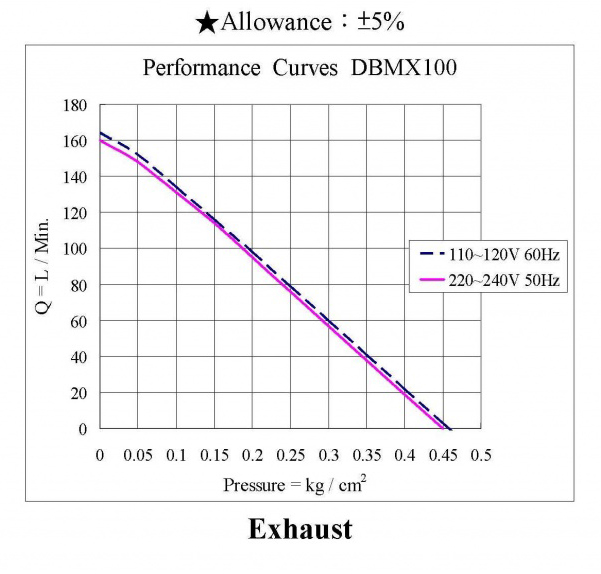 Преимущества диафрагменных компрессоров AIRMAC DBMX-100:низкий уровень шуманизкий уровень вибрациив конструкции отсутствует трение деталей, она не нуждается в смазке и частом обслуживании.простой механизм, и минимальное количество составных частей, высокое качество материалов и комплектующих компрессоров Air Mac обеспечивают надежность и долговечность работыработа компрессора, основанная на принципе электромагнитных колебаний, устраняет необходимость в трущихся частях, тем самым минимизирует потребление энергии и обеспечивает высокий уровень эффективности.благодаря специально сконструированным камерам компрессора и глушителю, интегрированному в дно корпуса, воздушный поток на выходе практически не имеет пульсации.корпуса компрессоров имеют влагозащищенное исполнение IP55.