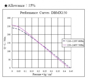 Компрессор AirMac DBMX-150 производительностью 150л/мин, для станций биологической очистки сточных вод Топас-30, 50, 75, 100, 150, и ТОПАЭРО.