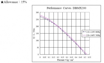Компрессор AirMac DBMX-200 производительностью 200л/мин.